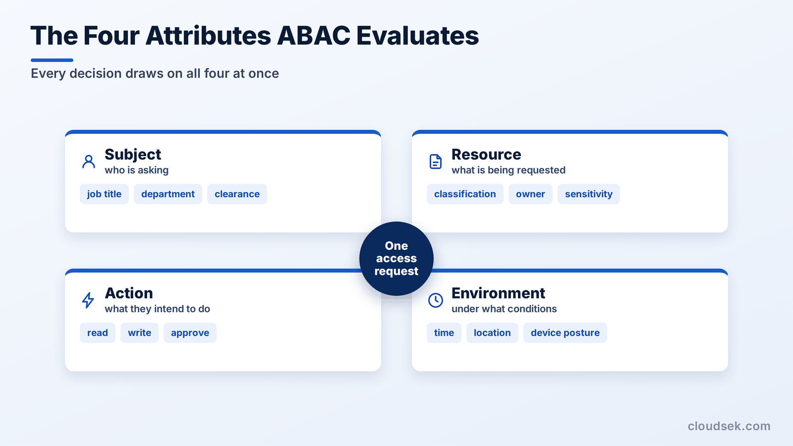 the four attributes abac evaluates