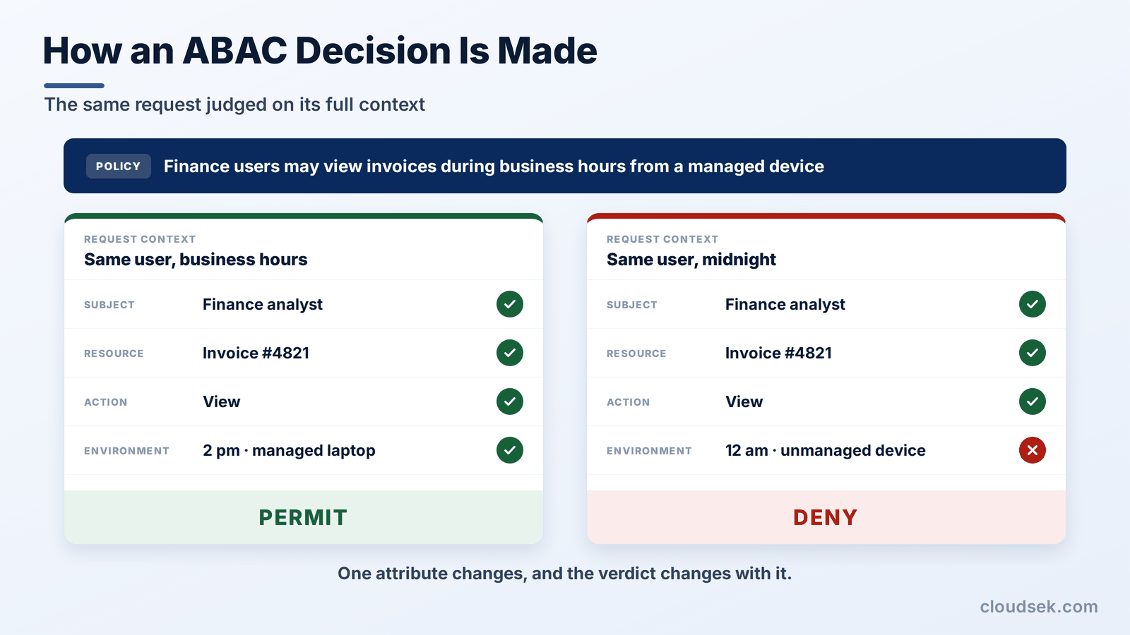 how an abac decision is made