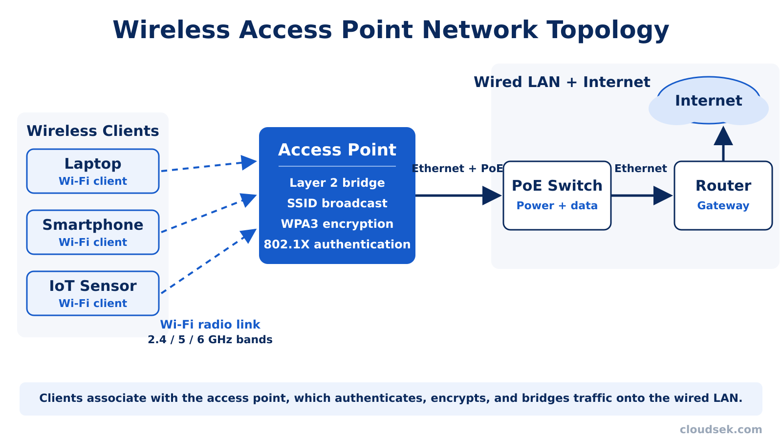 wireless access point network diagram