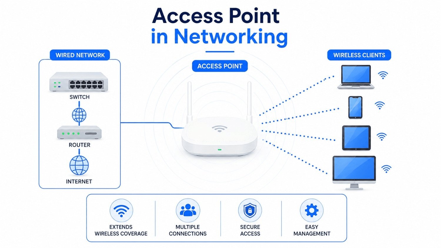 access point in networking