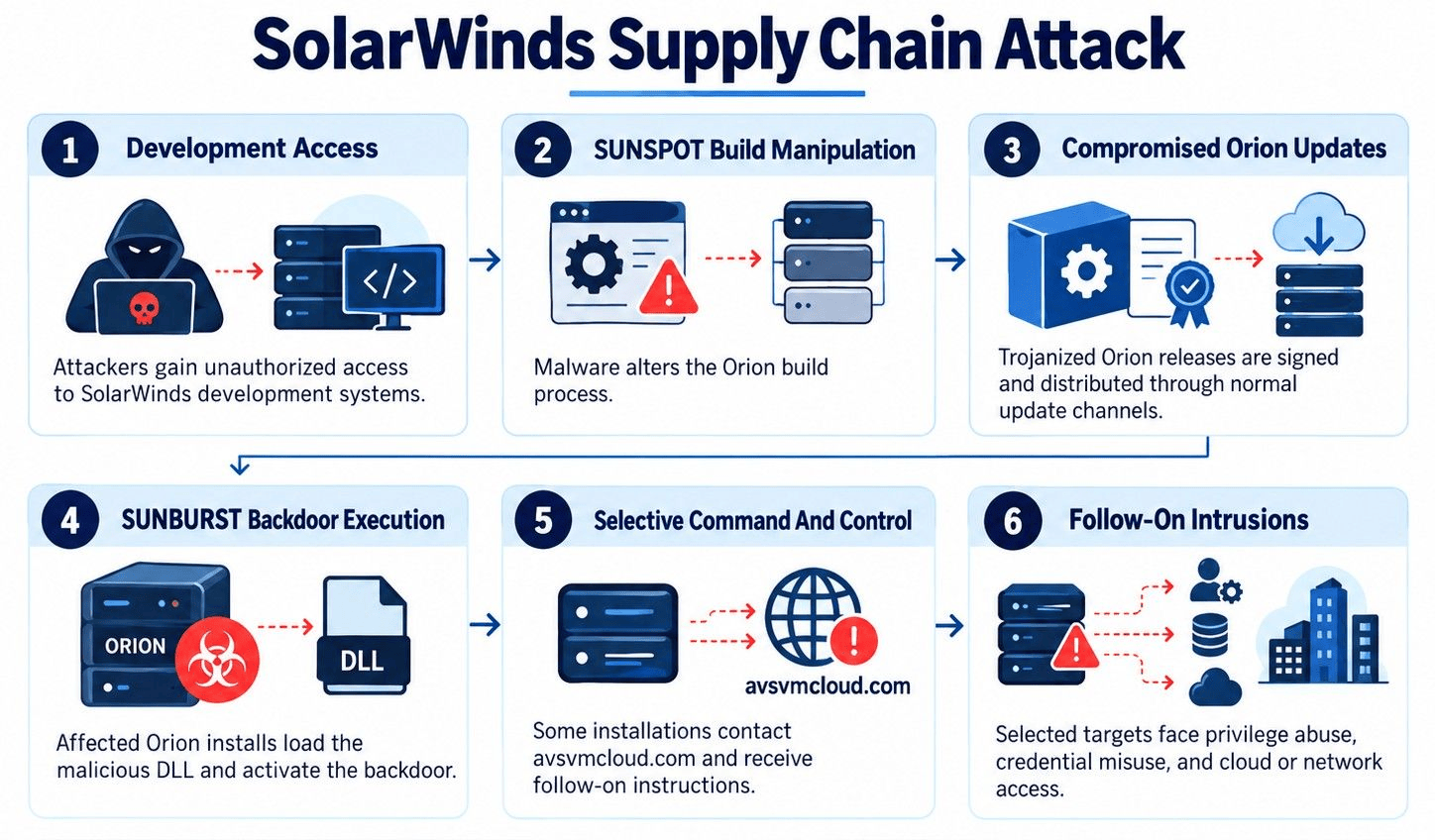 solarwinds supply chain attack explained