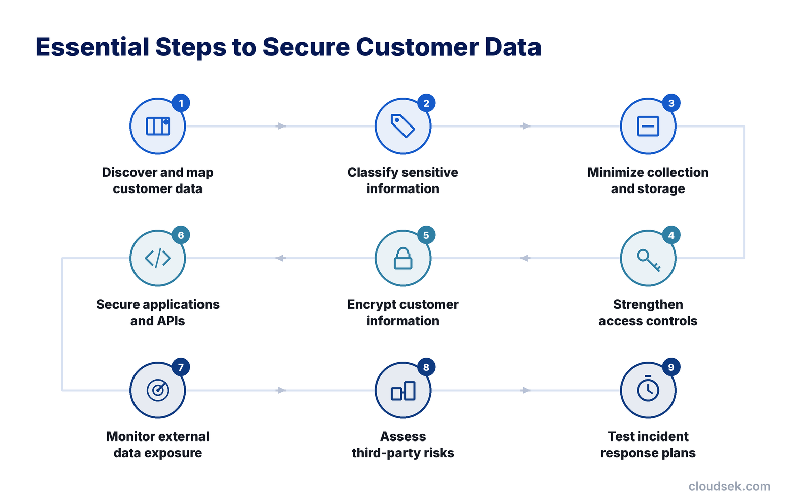 essential steps to secure customer data