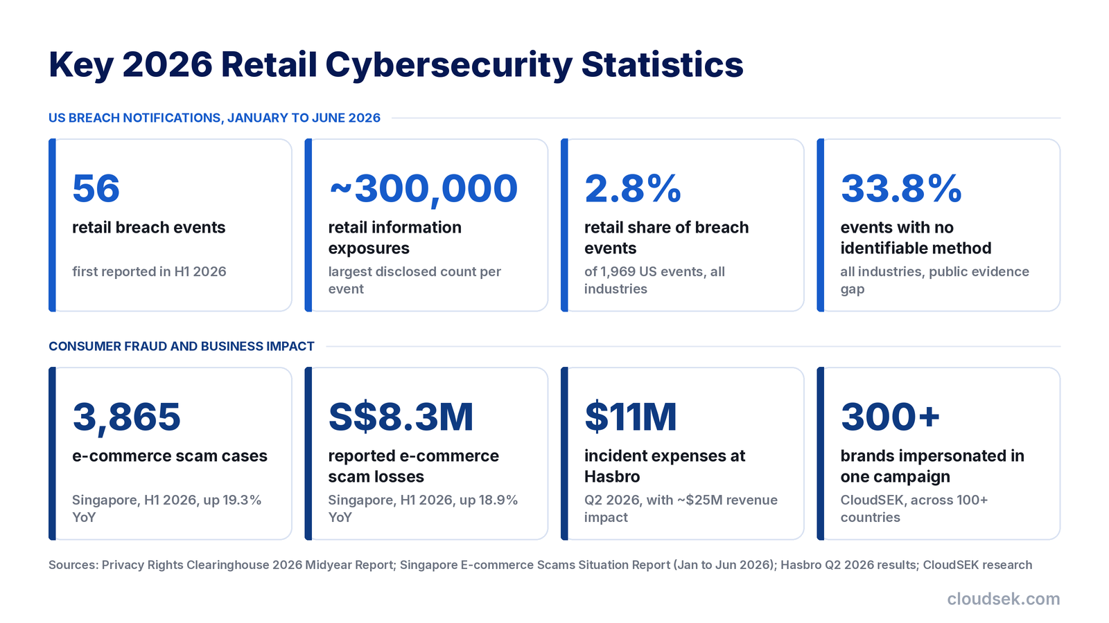 key 2026 retail cybersecurity statistics