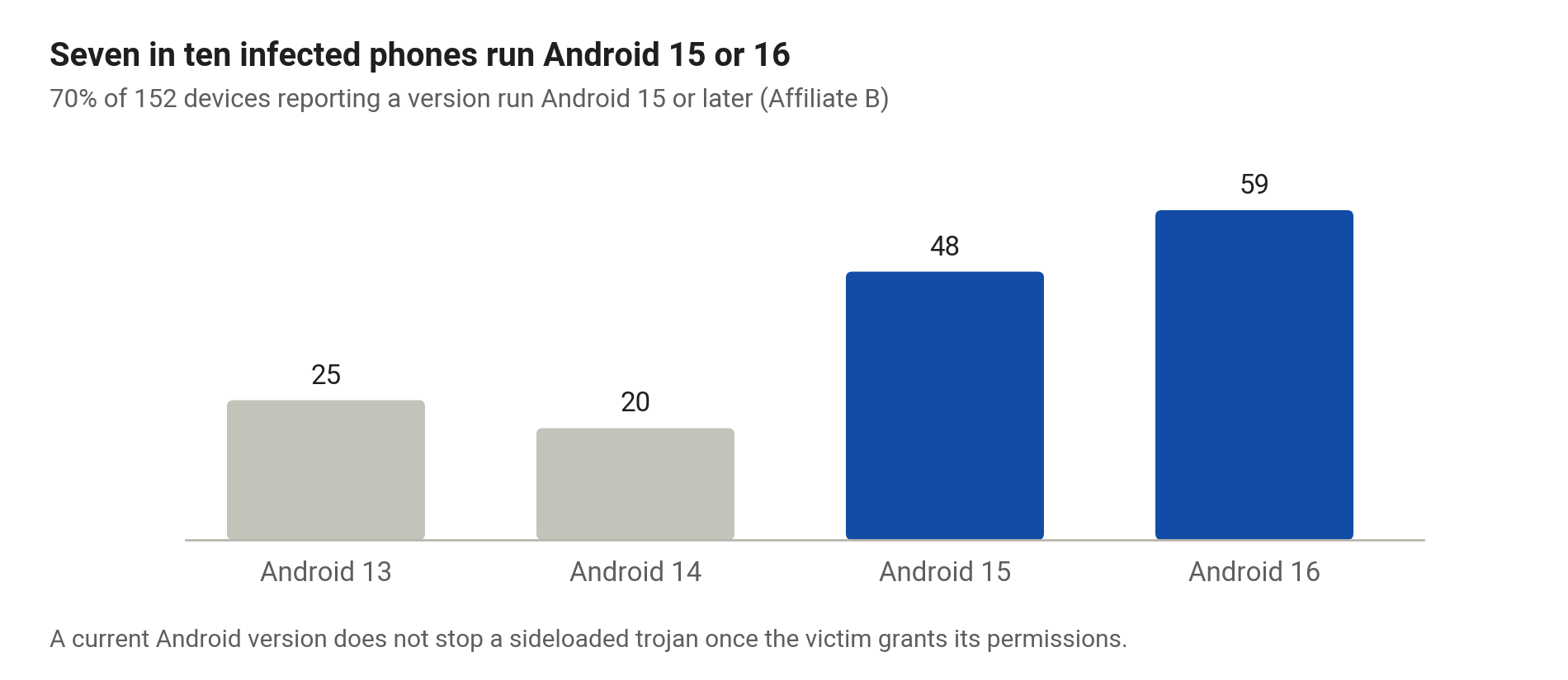 Android versions on Affiliate B victim devices