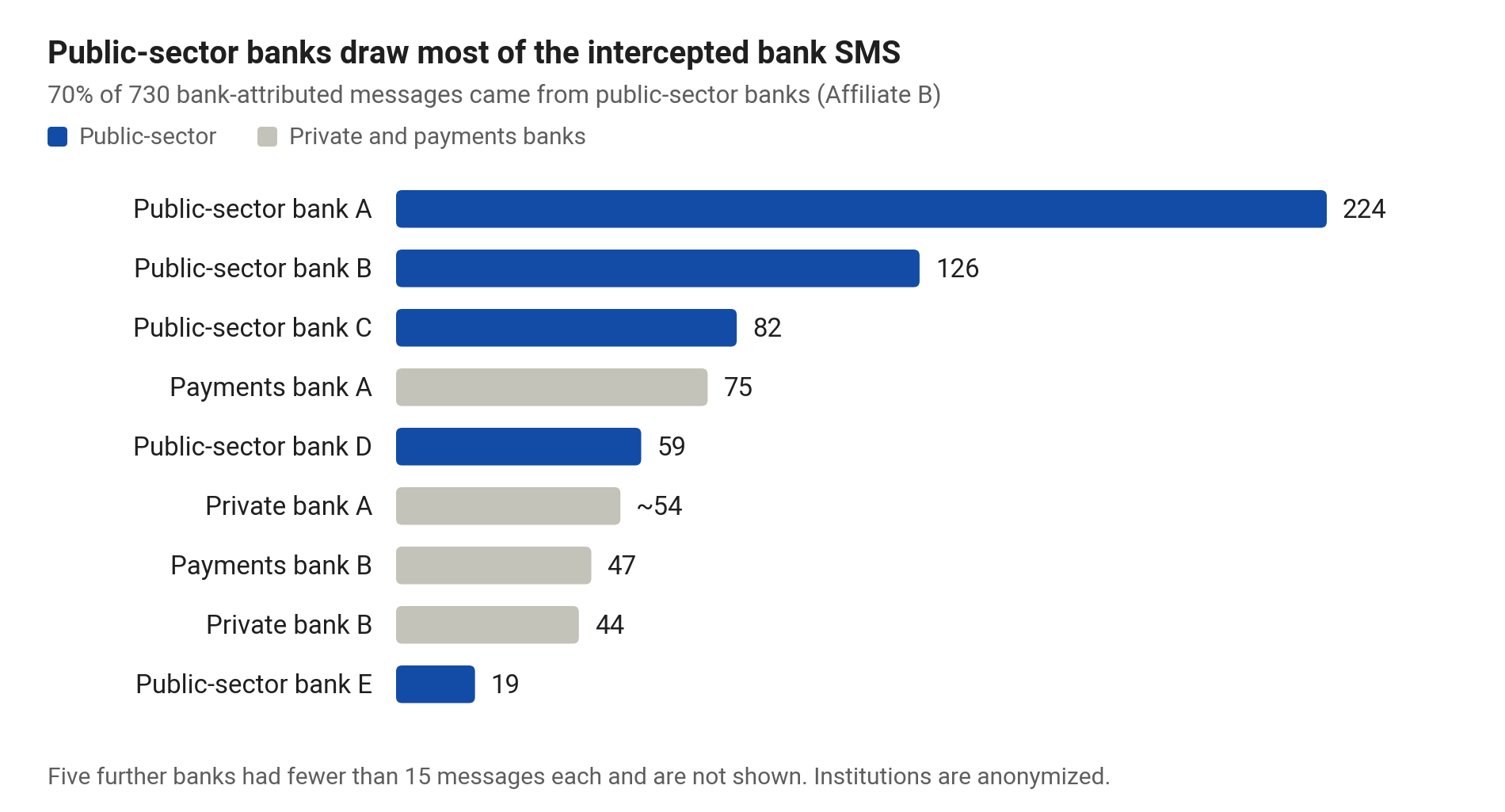 Intercepted SMS by anonymized bank (16–30 July 2026)