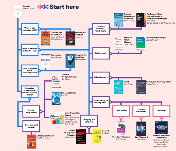 100 Must-Read Books for Product Managers in 2023