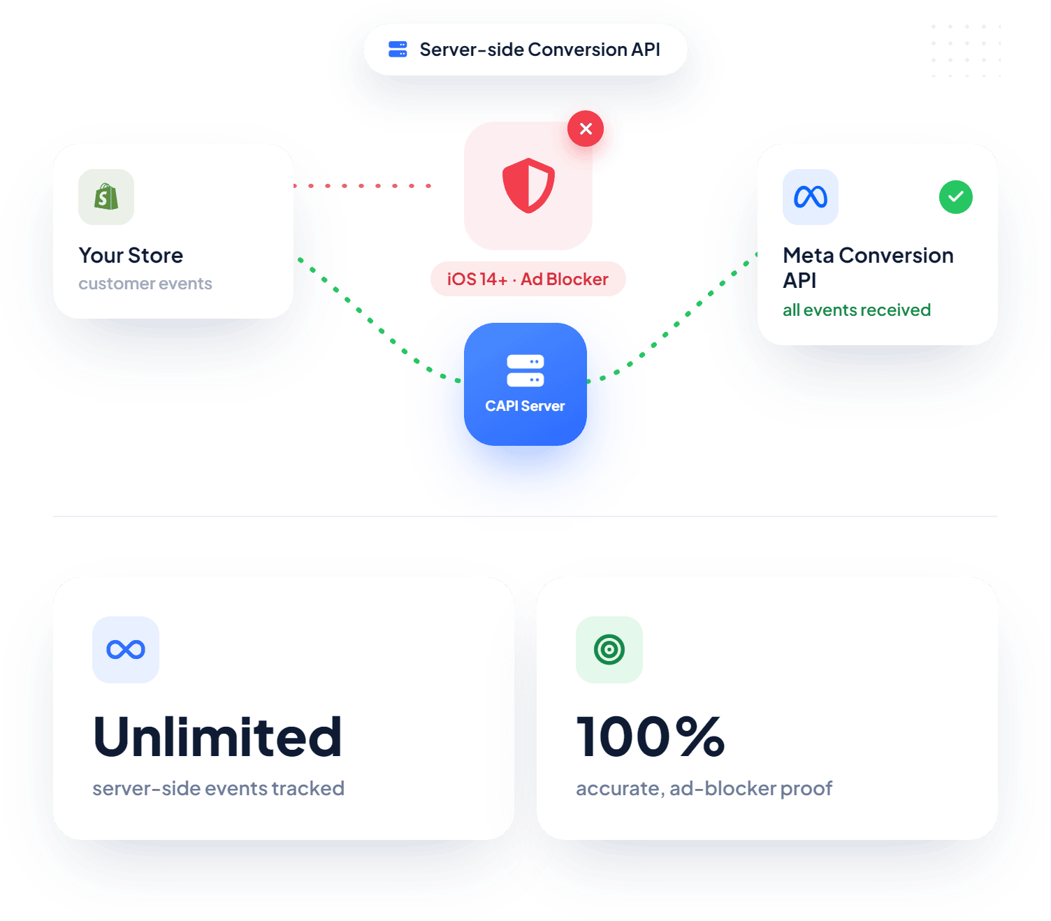 Evade iOS 14+ Blocking With Conversion API
