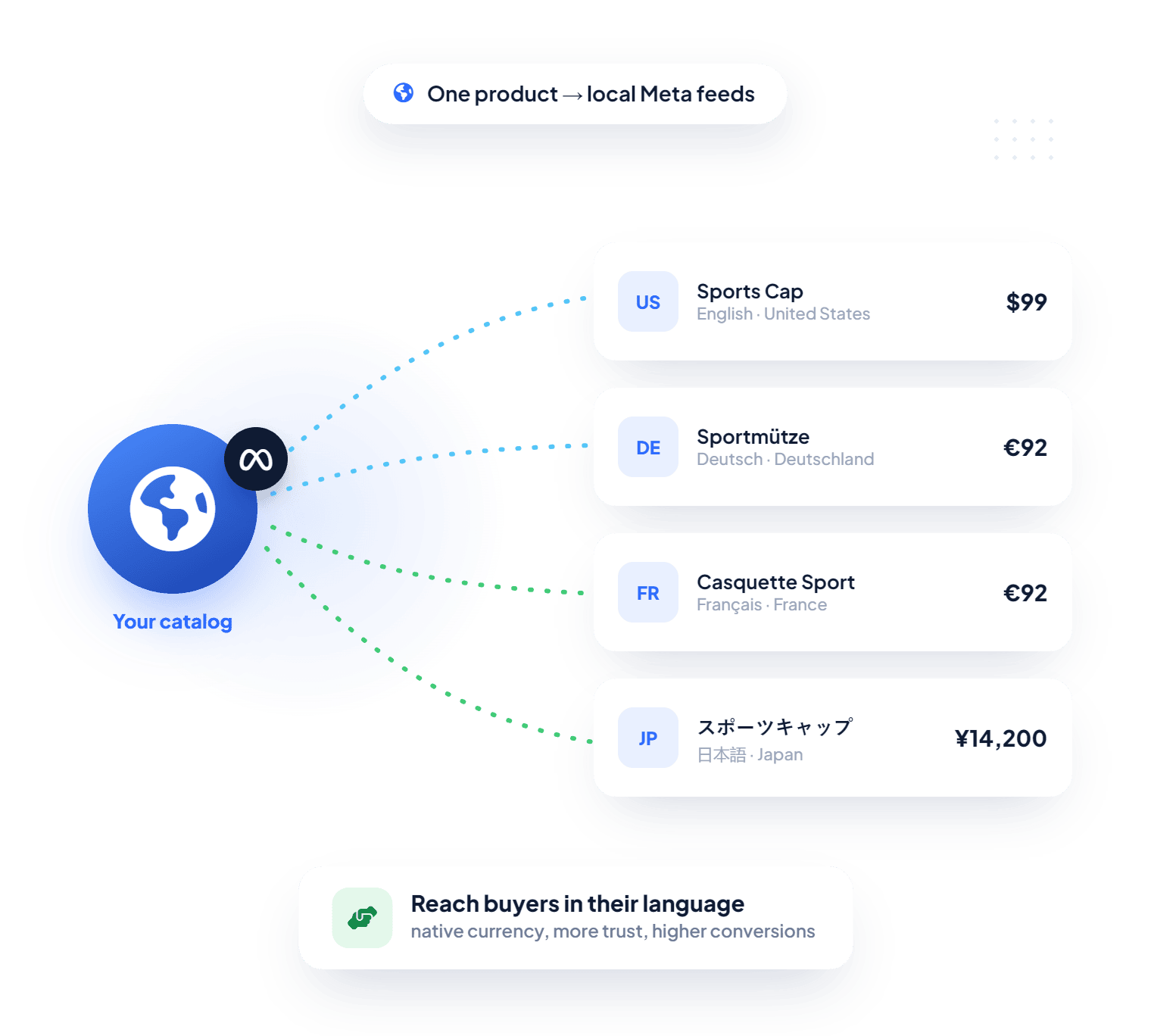 Global Feed Localization