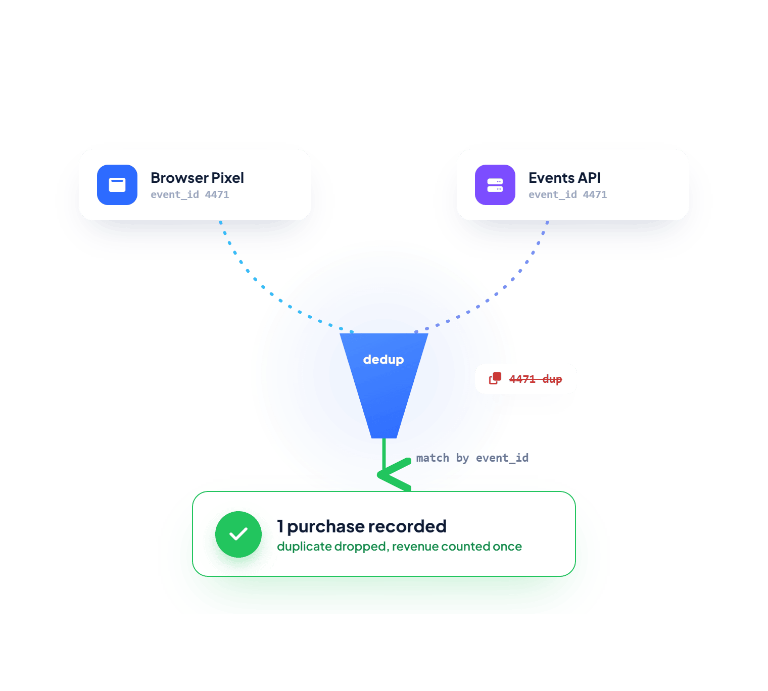 Accurate TikTok event tracking with deduplication