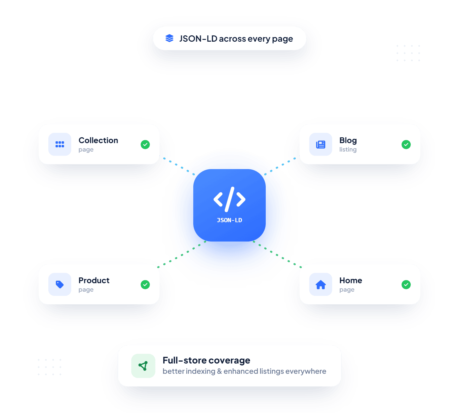 Flexibly Manage Content