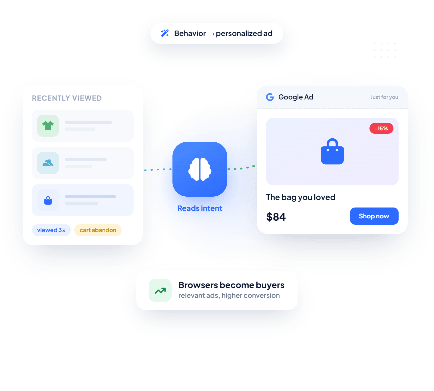 Smart Behavioral Retargeting