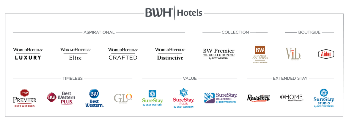 BWH Hotels brand portfolio