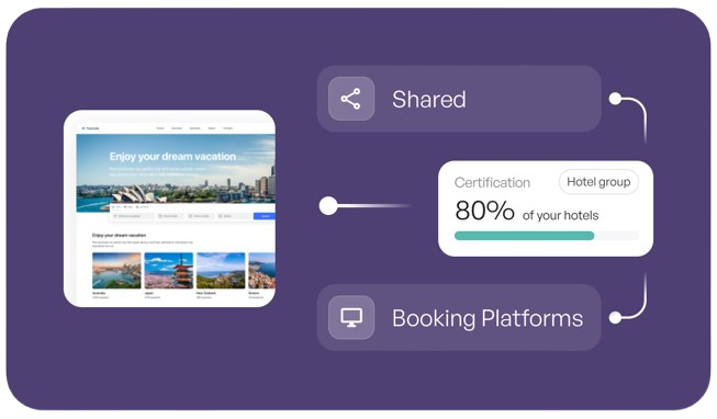 Certification data shared to booking platforms via BeCause