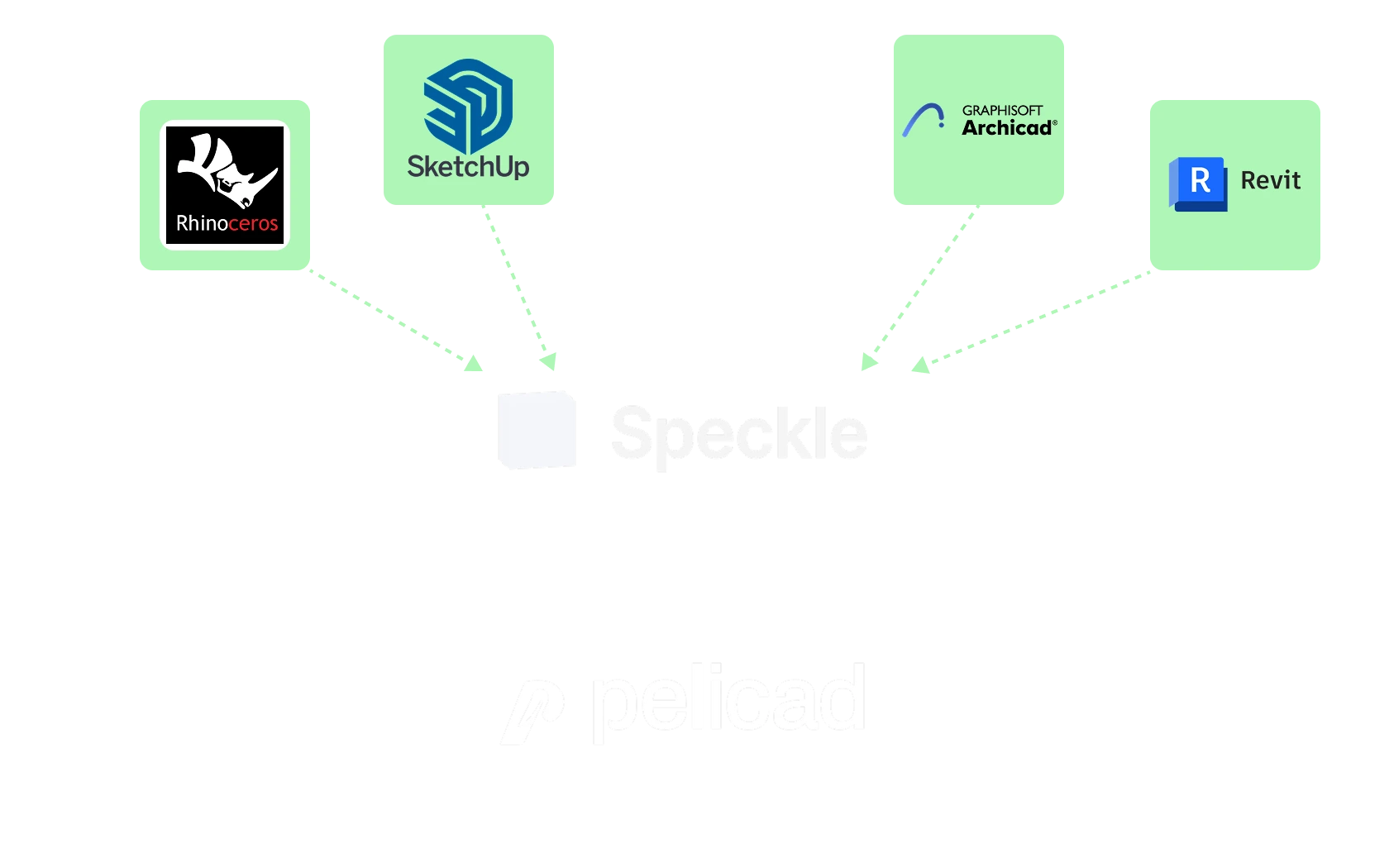 Deploy Pelicad from any software with Speckle