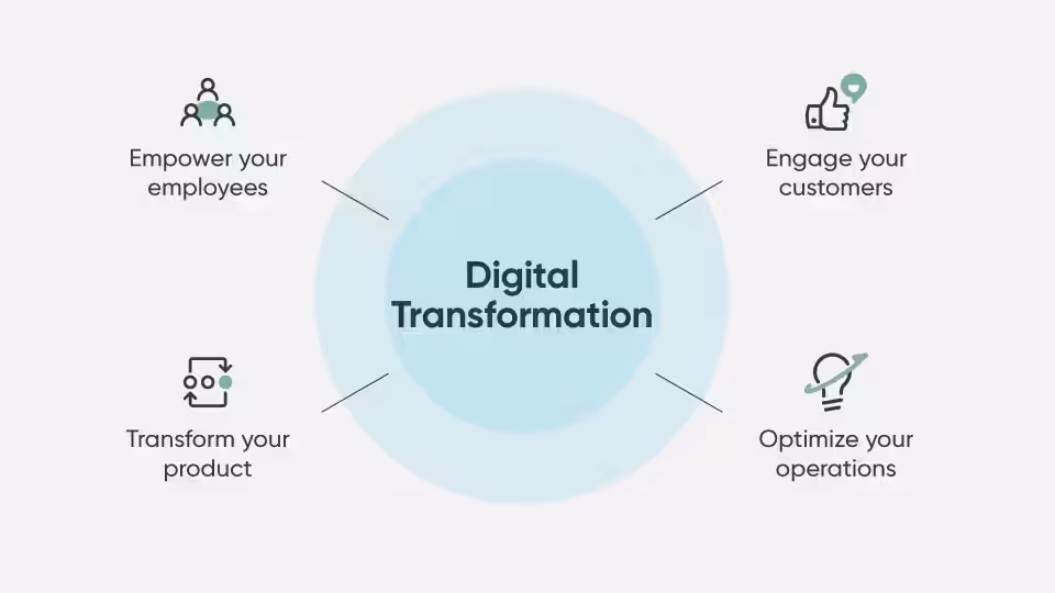 Digital Ops Transformation