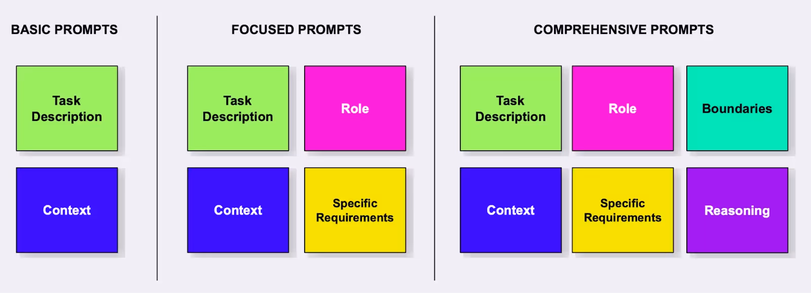 A diagram demonstrating the different elements that make up a good prompt. On the left are the elements of a basic prompt, in the middle are the elements that make up a focused prompt, and on the right are the elements that make up a comprehensive prompt.