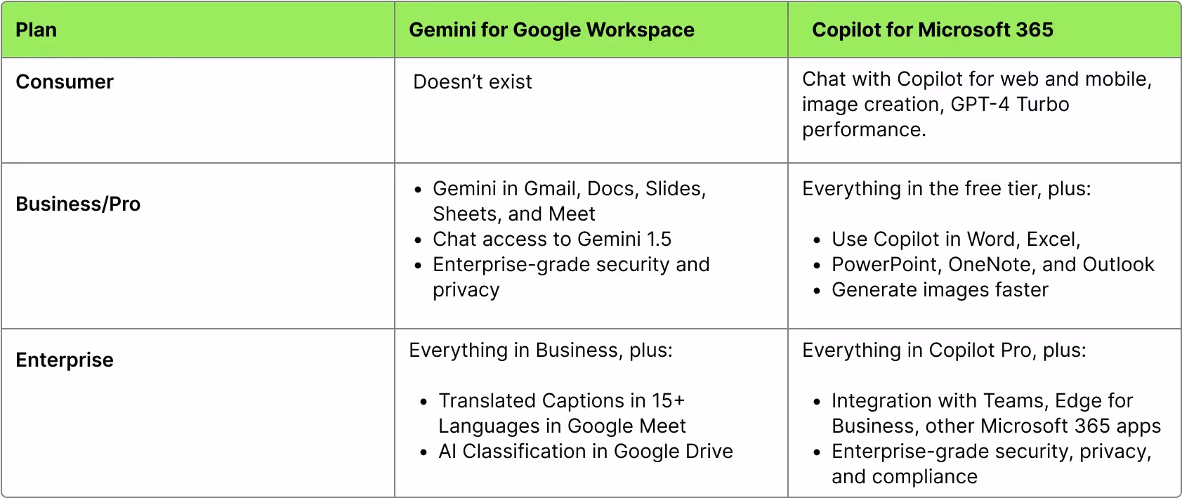A pricing comparison table showing the difference between the features included in Gemini's subscription tiers and Copilot's