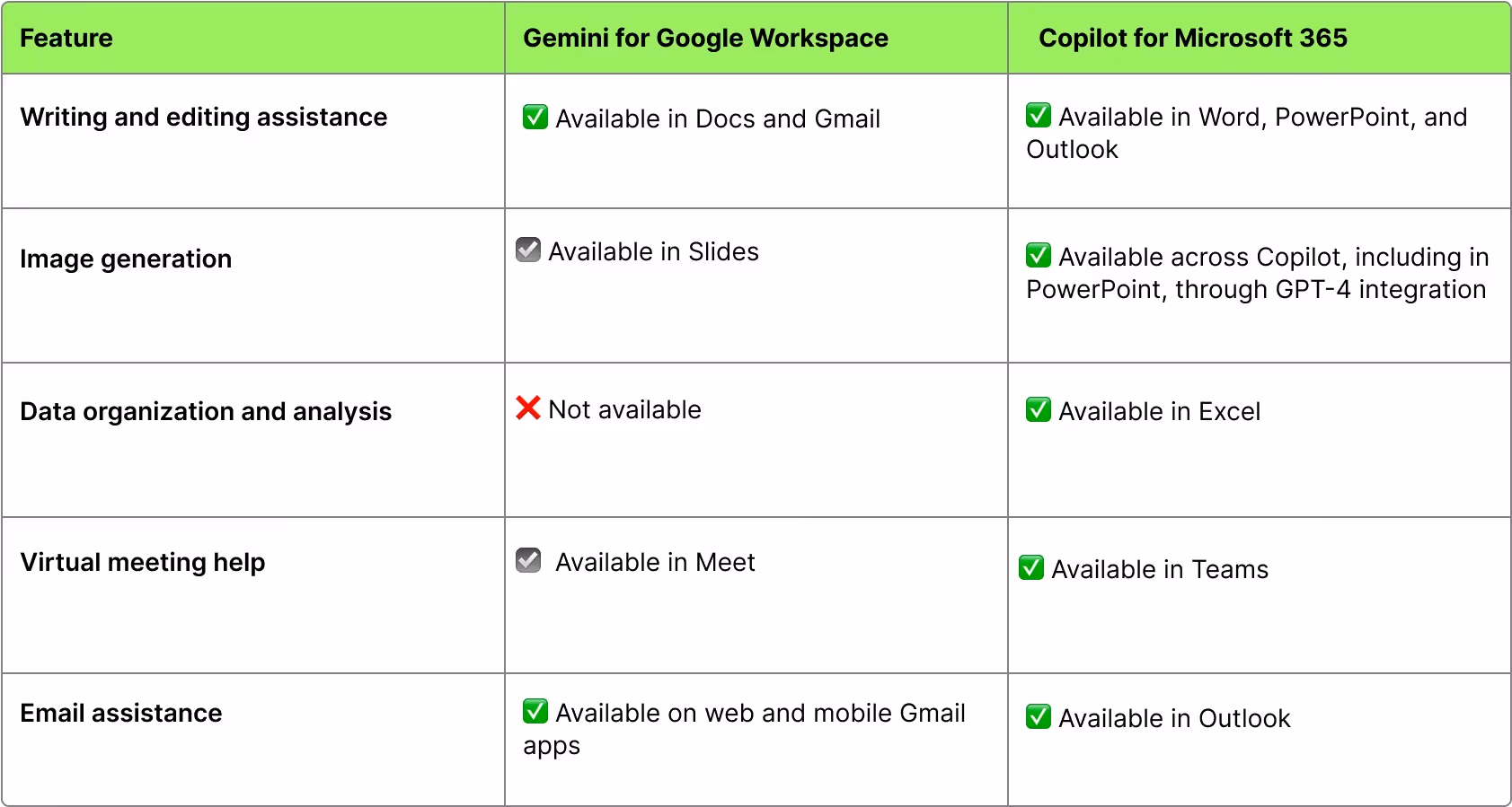 A comparison table showing the difference in features between Google Gemini and Microsoft Copilot