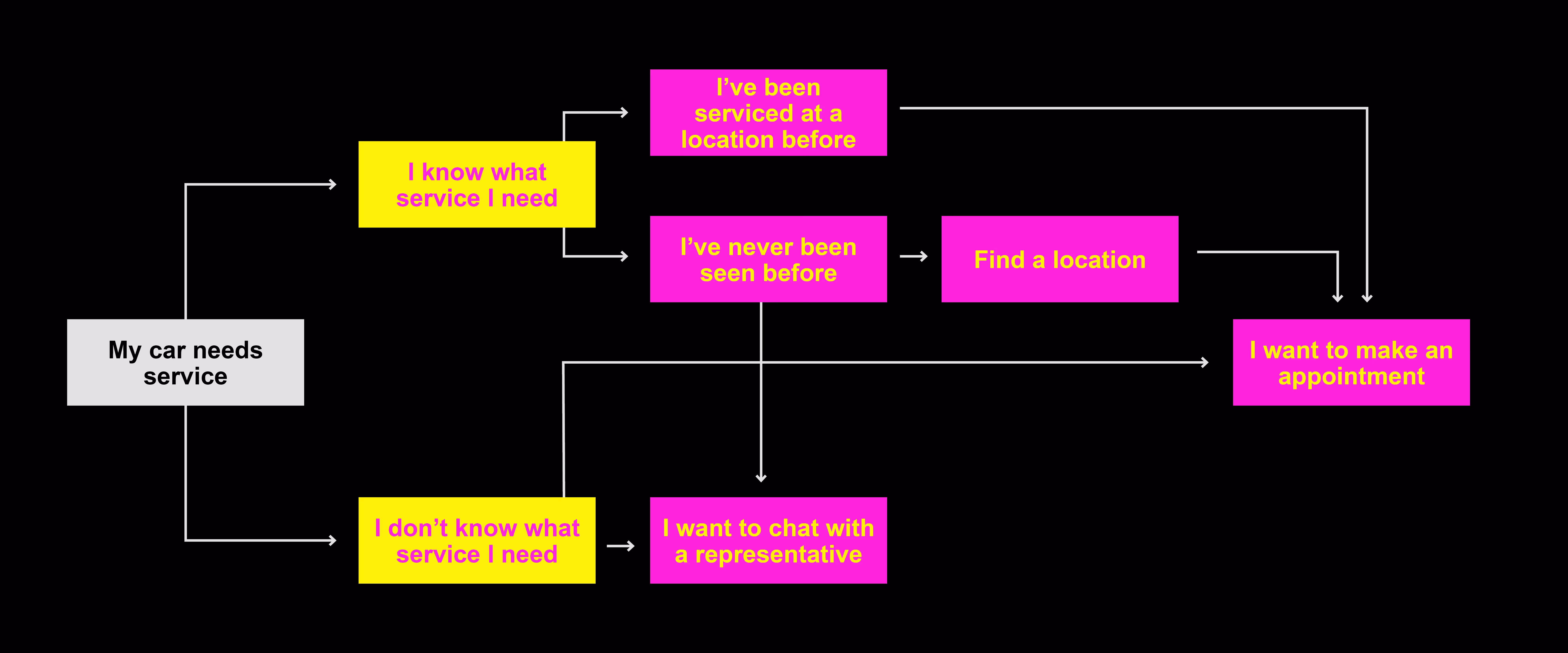 A logic tree demonstrating how the Toyota chatbot works