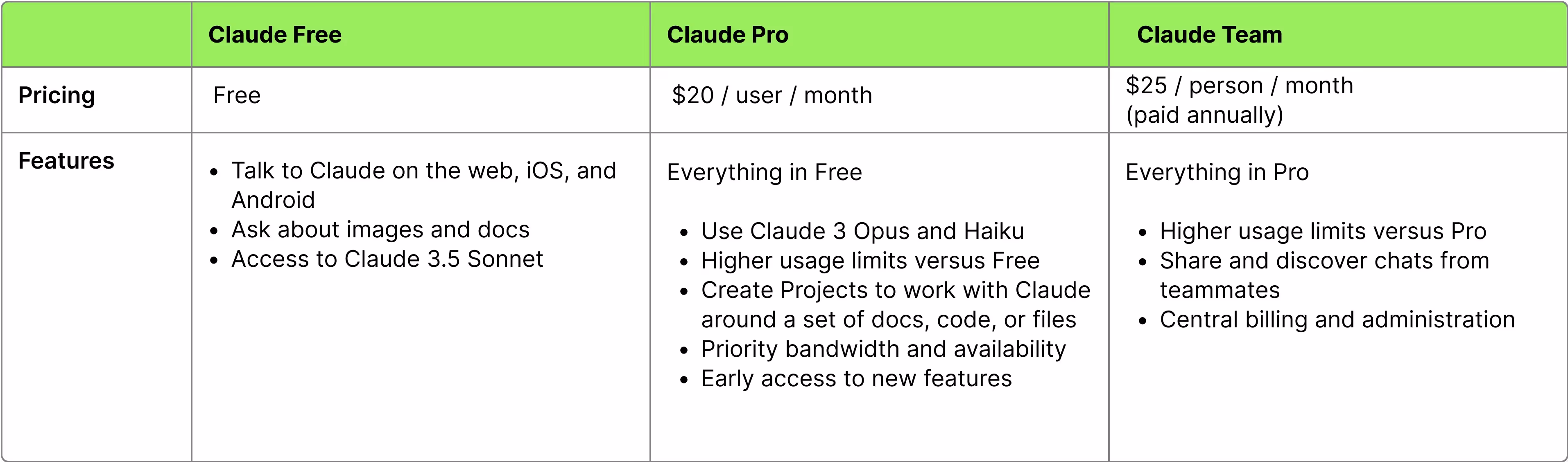 Pricing chart for Anthropic's Claude at 3 tiers; Free, Pro, and Team