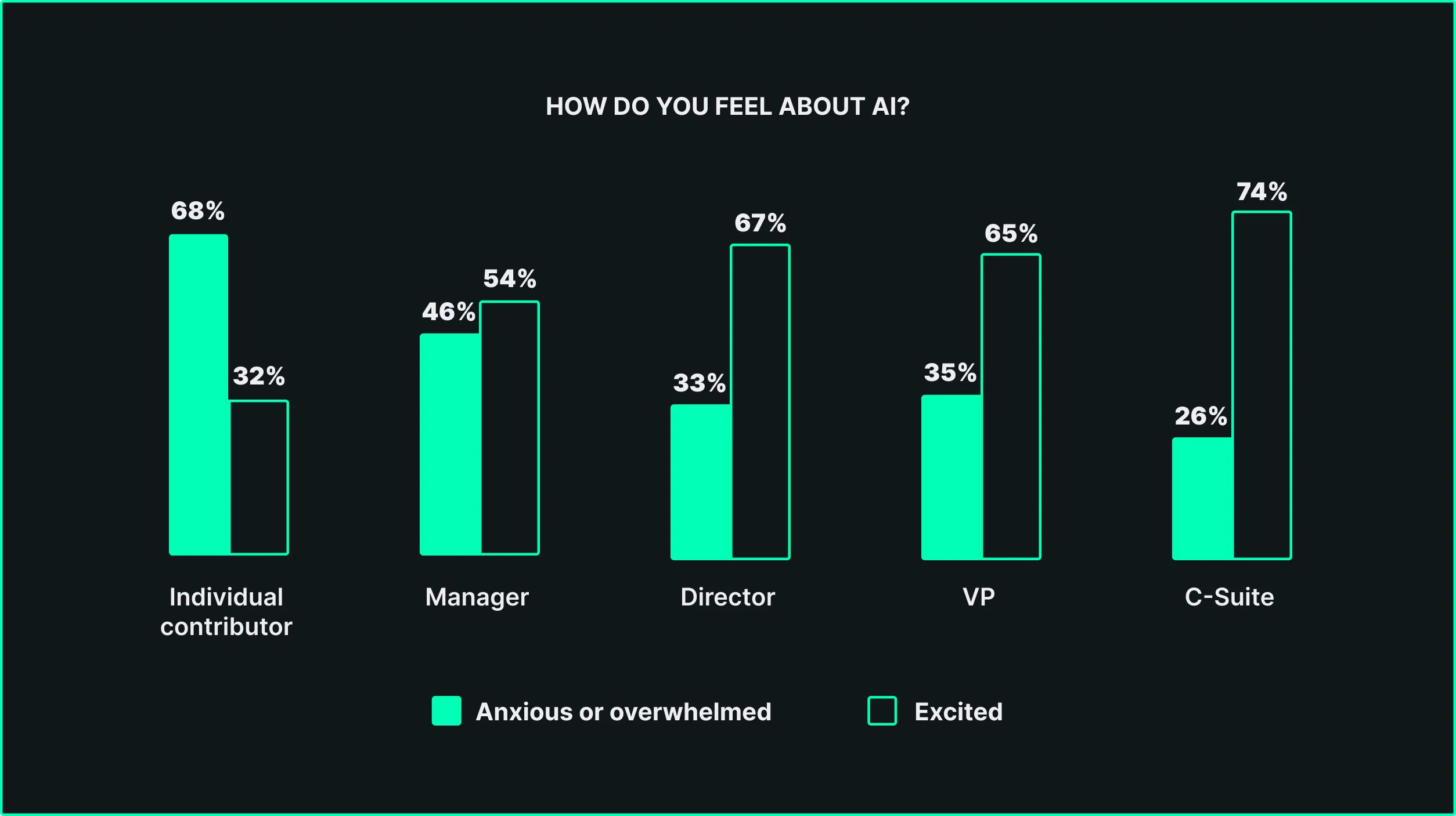 Bar chart showing feelings about AI by job role: Individual contributors feel 68% anxious and 32% excited; Managers 46% anxious and 54% excited; Directors 33% anxious and 67% excited; VPs 35% anxious and 65% excited; C-Suite 26% anxious and 74% excited.