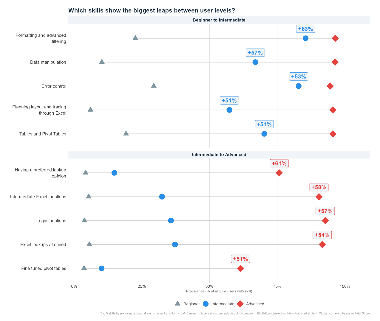 A chart showing the top 5 skills that show the biggest leap between user levels beginner to intermediate, and the top 5 for intermediate to advanced. These are further covered in the article.