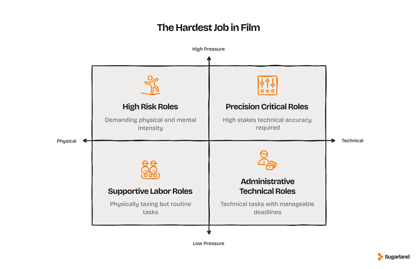 Quadrant diagram showing four types of difficulty in film jobs: high risk physical roles, precision-critical technical roles, supportive labour roles, and administrative technical roles