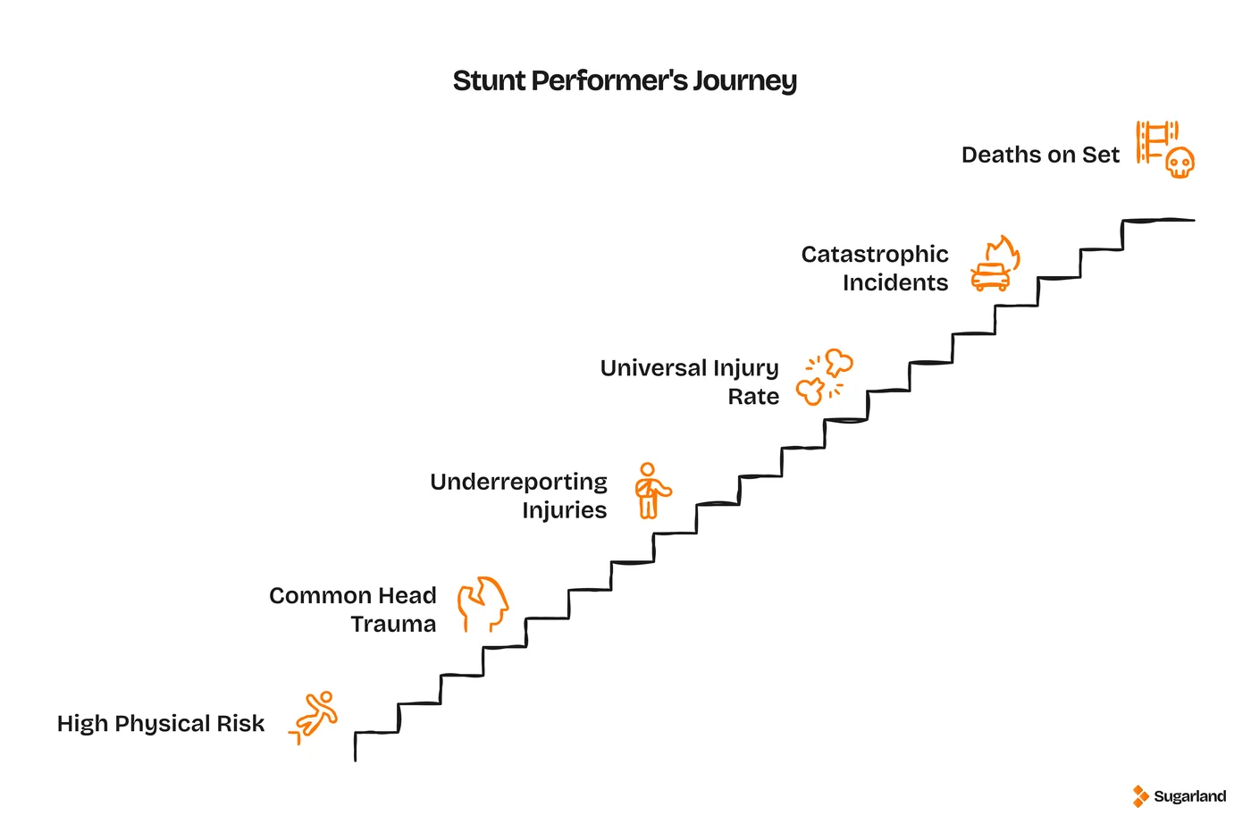 Staircase infographic showing the stunt performer risk progression from high physical risk and head trauma to underreported injuries and on-set fatalities
