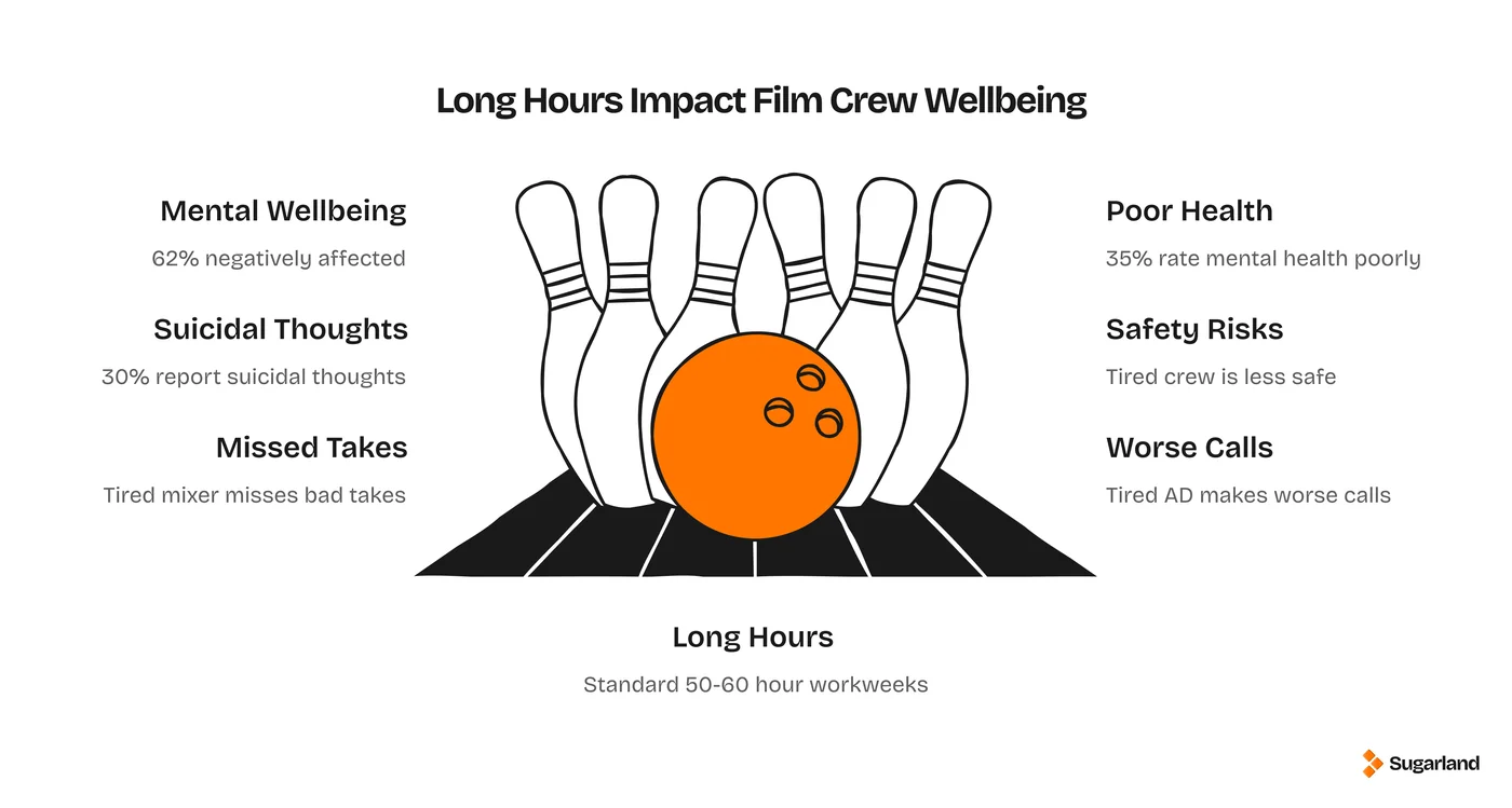Infographic showing how long working hours affect film crew wellbeing, including mental health, safety risks, and performance across departments