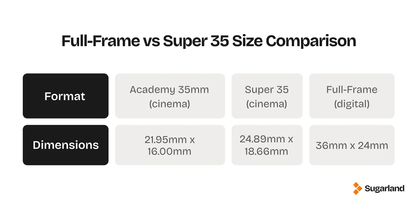 Table comparing Academy 35mm, Super 35 and full-frame sensor formats by dimensions in millimetres