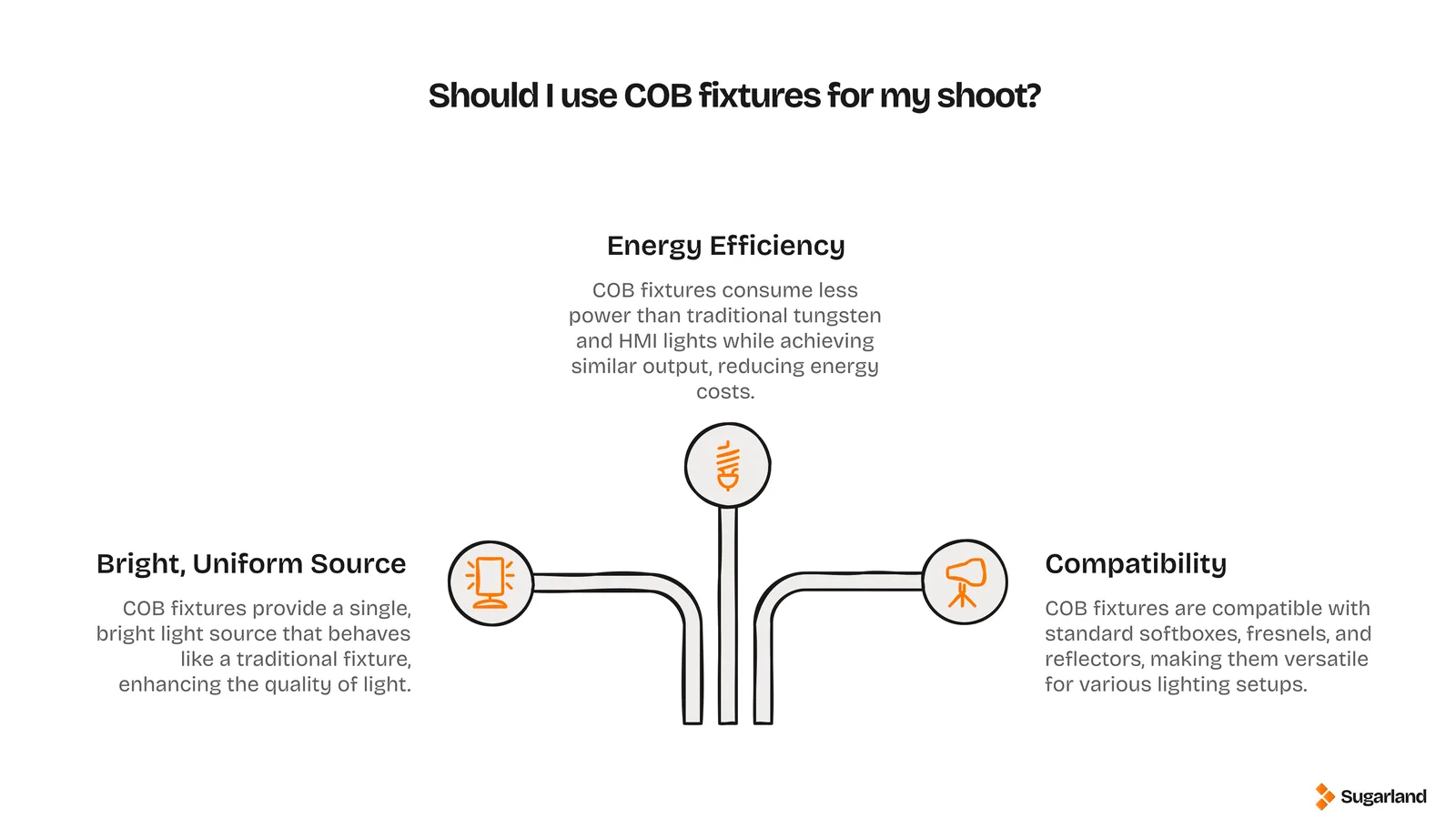 Infographic listing 3 benefits of COB LED lighting fixtures: energy efficiency, a bright uniform light source, and compatibility with standard modifiers.