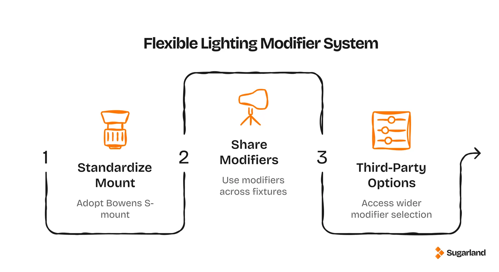 Infographic showing 3 steps of Aputure Light Storm's Bowens S-mount modifier system: standardised mount, shared modifiers, and third-party options.