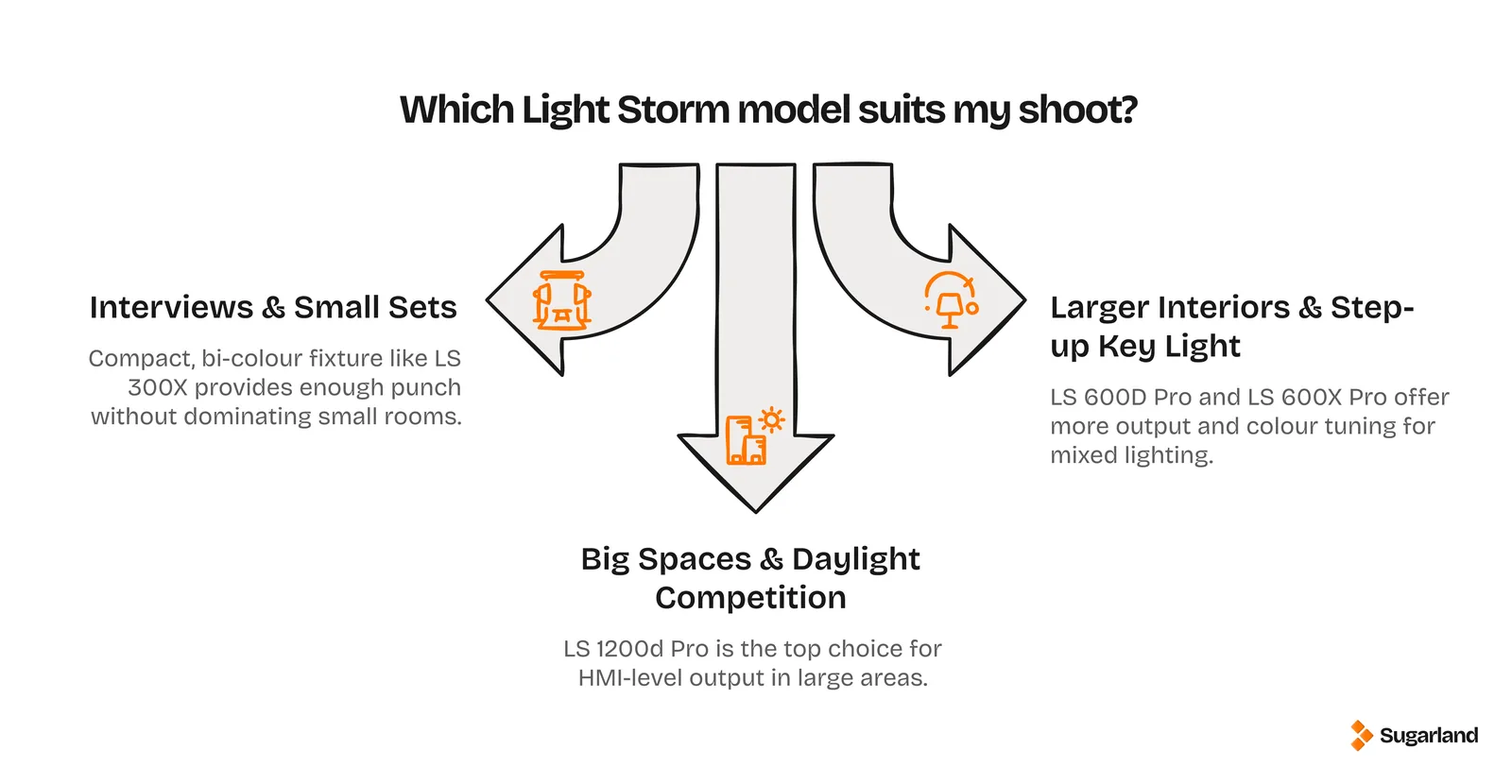Decision chart showing which Aputure Light Storm model suits interviews and small sets, larger interiors, or big spaces competing with daylight.