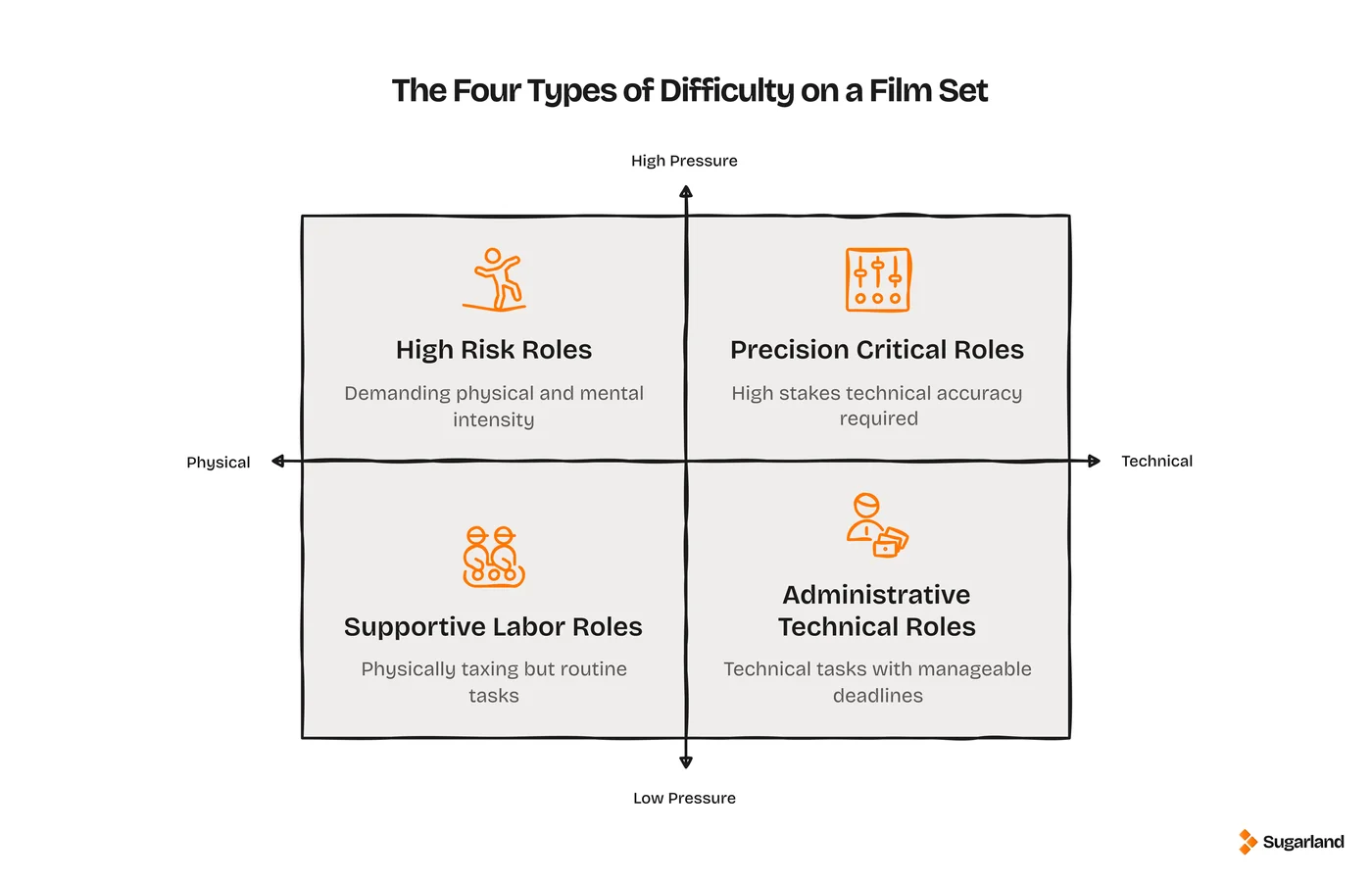 Quadrant diagram showing the four types of difficulty on a film set: high risk roles, precision critical roles, supportive labour roles, and administrative technical roles