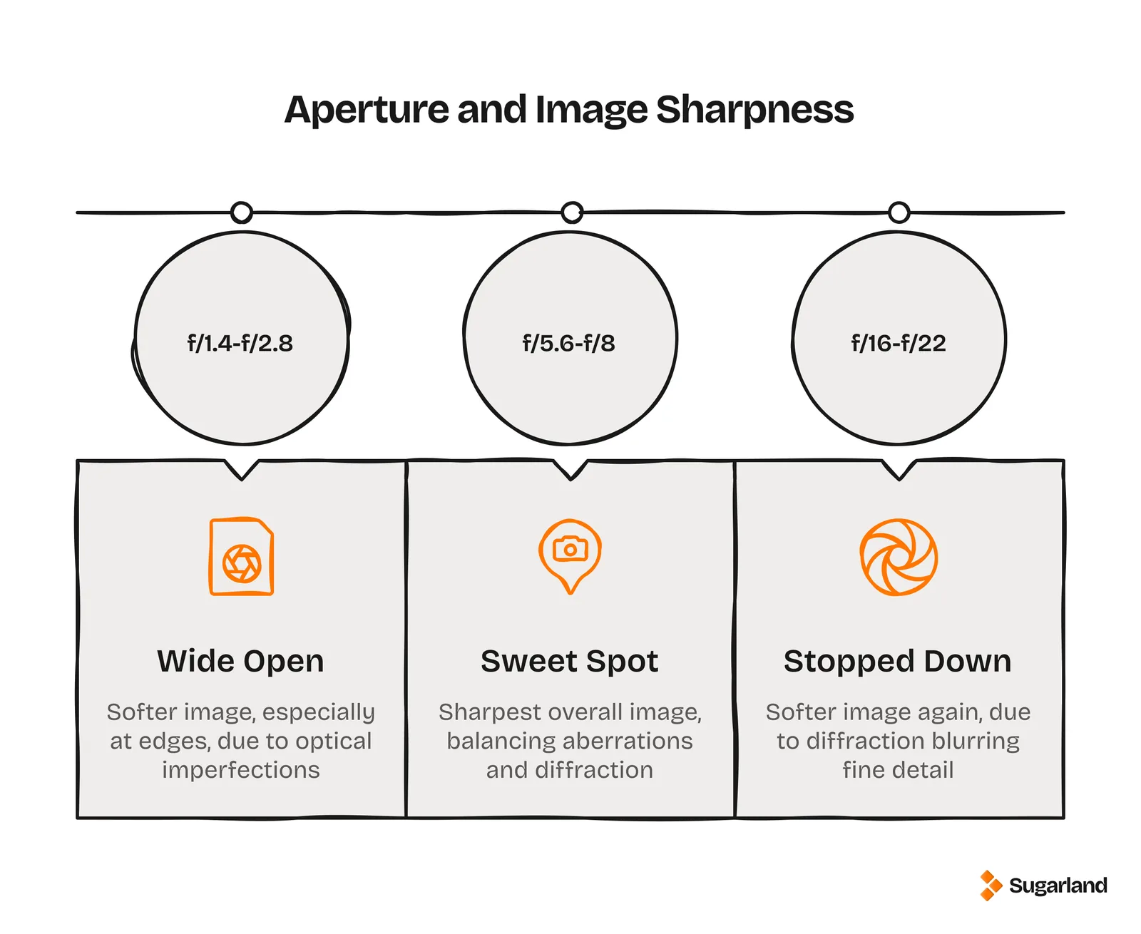 Diagram showing wide open apertures are softer, f/5.6 to f/8 is the sharpest sweet spot, and f/16 to f/22 is softer again