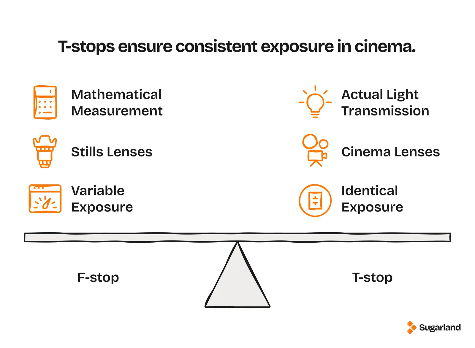 Diagram comparing f-stops and T-stops: f-stops are a mathematical measurement with variable exposure on stills lenses, T-stops measure actual light transmission for identical exposure on cinema lenses