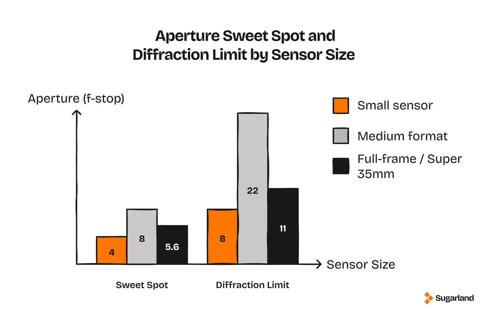 Bar chart of aperture sweet spot and diffraction limit by sensor size, from small sensor to medium format to full-frame and Super 35mm