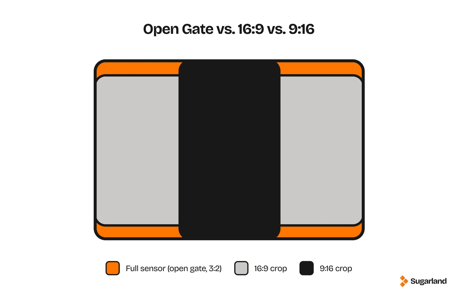 Diagram showing the full sensor area used in open gate recording, with a 16:9 crop and a 9:16 vertical crop overlaid inside it
