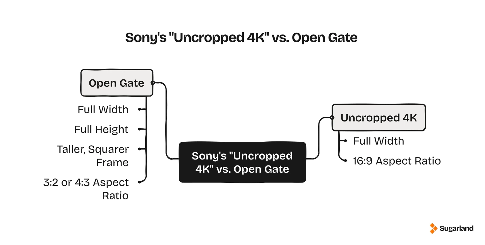 Diagram comparing Sony's uncropped 4K mode, which uses full sensor width only, against open gate, which uses full sensor width and height