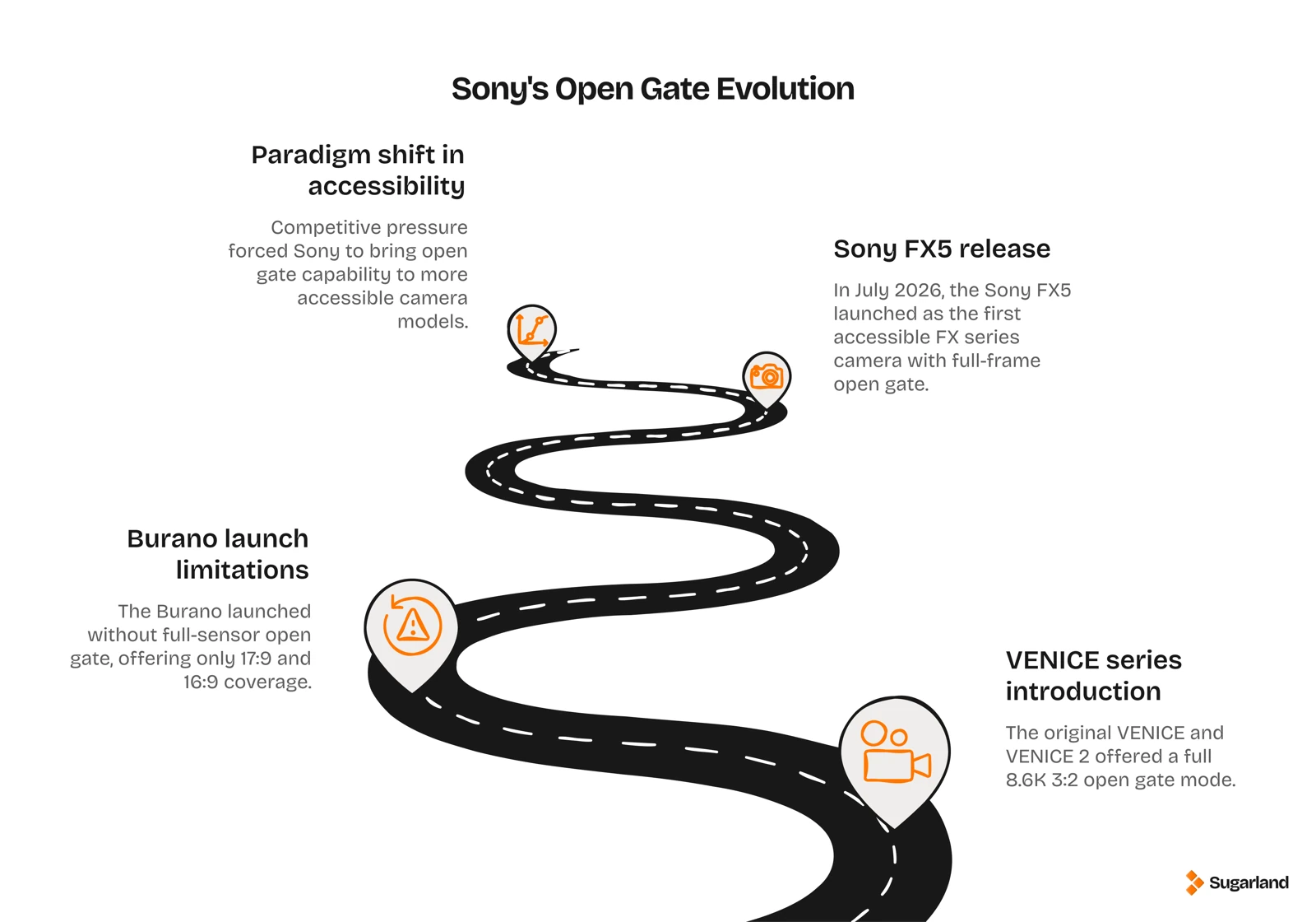 Timeline diagram showing Sony's open gate history from the VENICE and VENICE 2, through the Burano's launch without open gate, to the FX5's release with open gate in July 2026