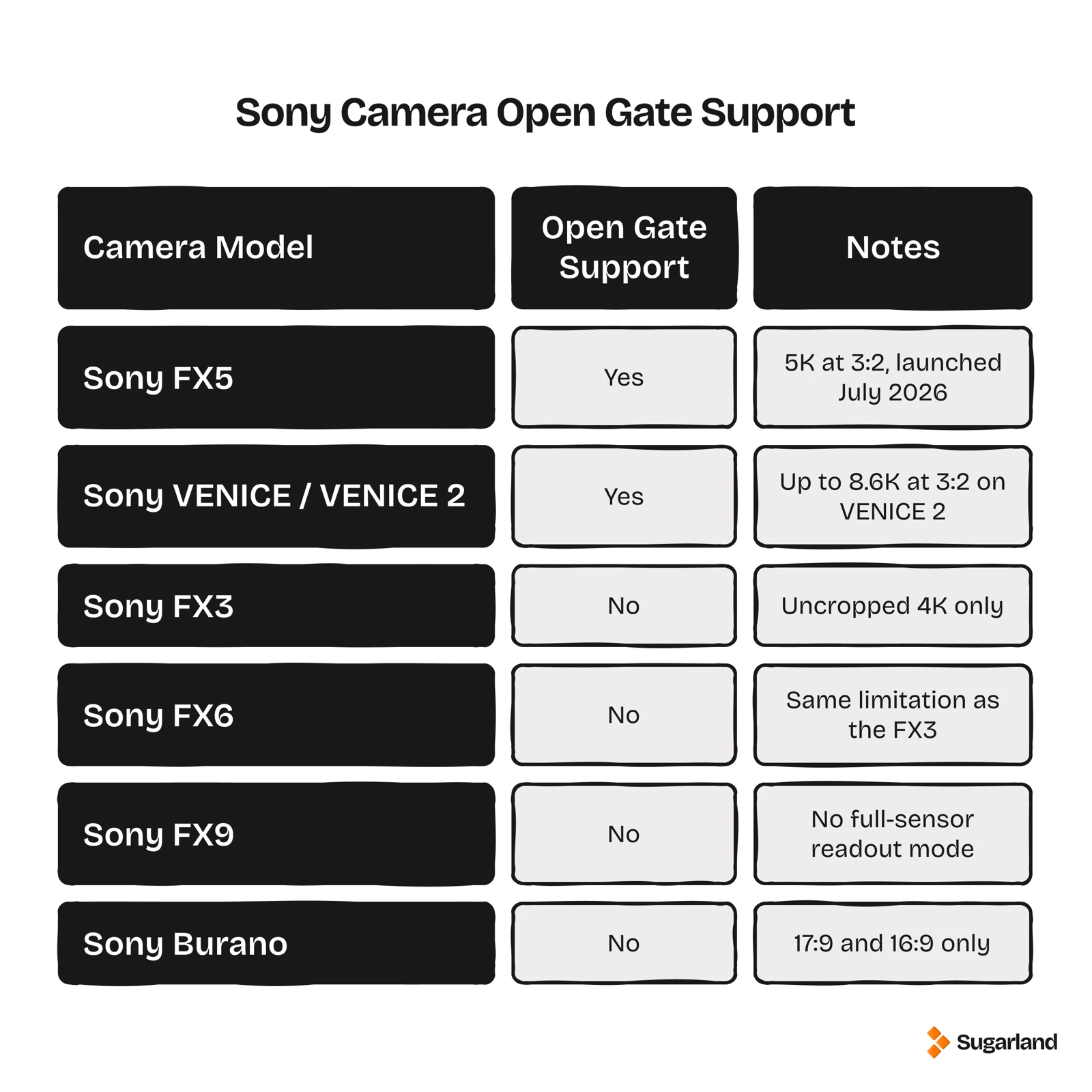 Table showing open gate support across Sony cameras: yes for the FX5 and VENICE/VENICE 2, no for the FX3, FX6, FX9 and Burano