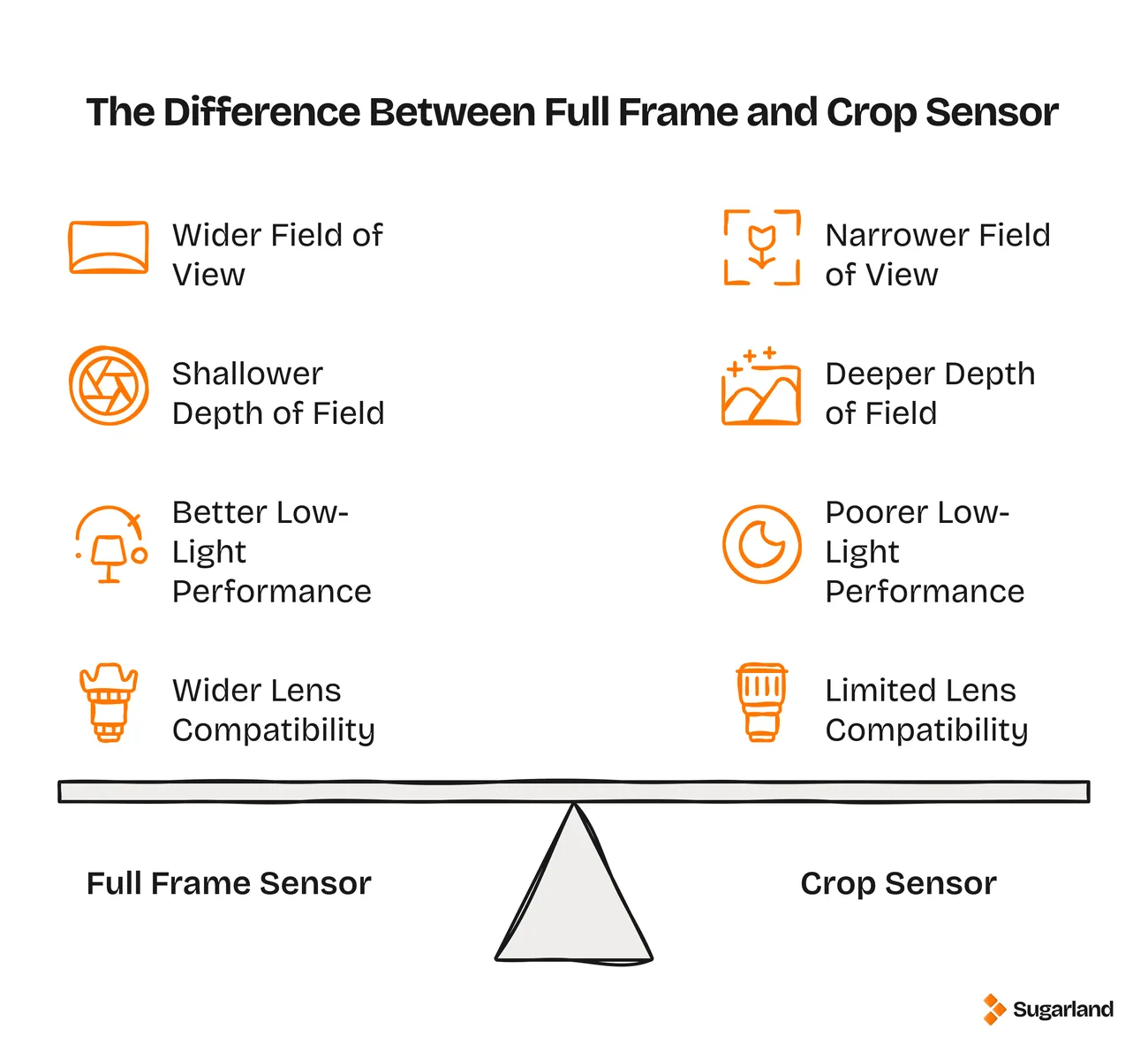 Infographic comparing full frame and crop sensor cameras across field of view, depth of field, low-light performance and lens compatibility