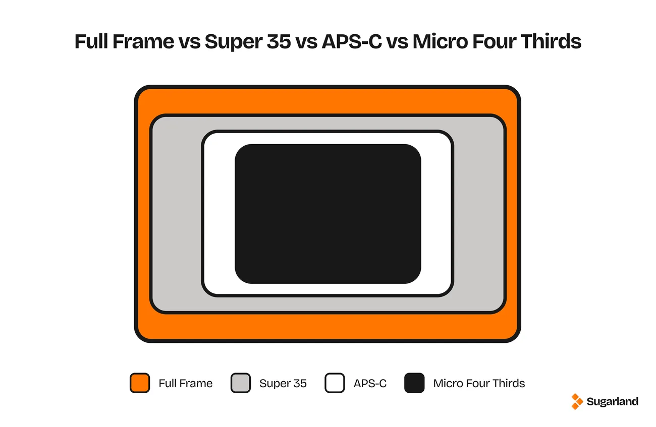 Nested size comparison diagram showing full frame, Super 35, APS-C and Micro Four Thirds sensor sizes to scale