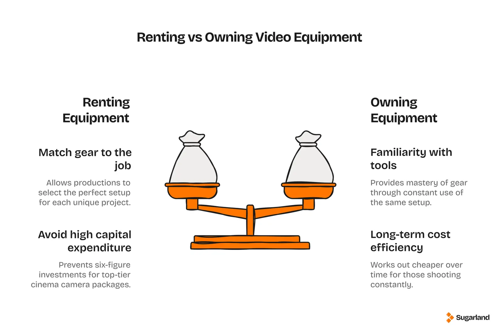 Infographic comparing renting vs owning video equipment: renting matches gear to the job and avoids high capital expenditure, owning offers familiarity with tools and long-term cost efficiency