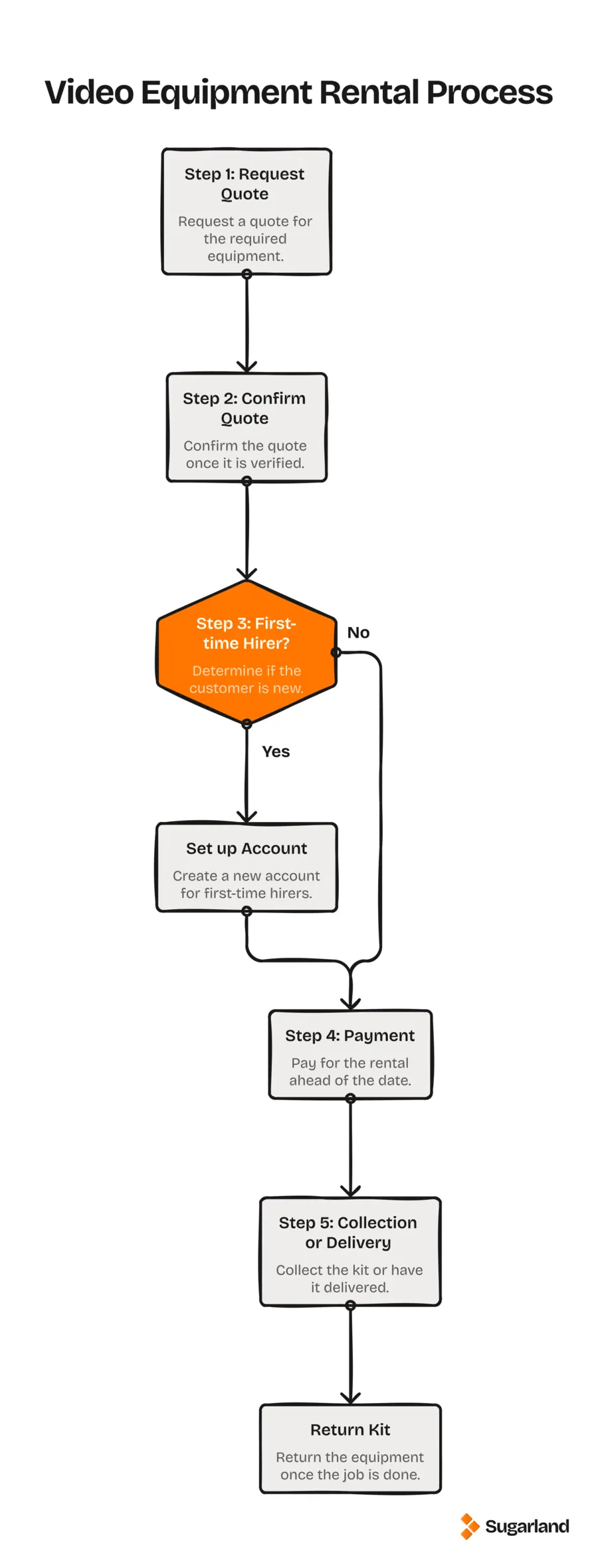 Flowchart of the video equipment rental process: request quote, confirm quote, first-time hirers set up an account, pay, then collect or receive delivery