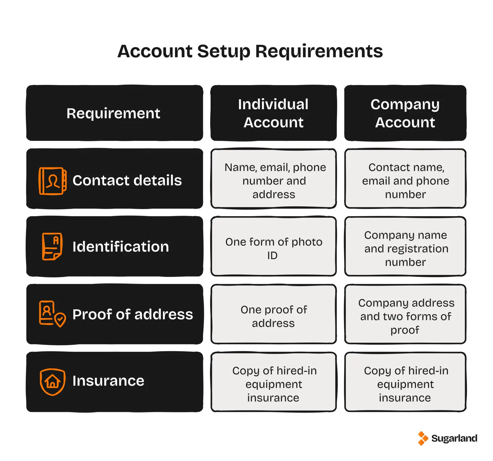 Table comparing account setup requirements for individual vs company accounts, covering contact details, identification, proof of address and hired-in equipment insurance