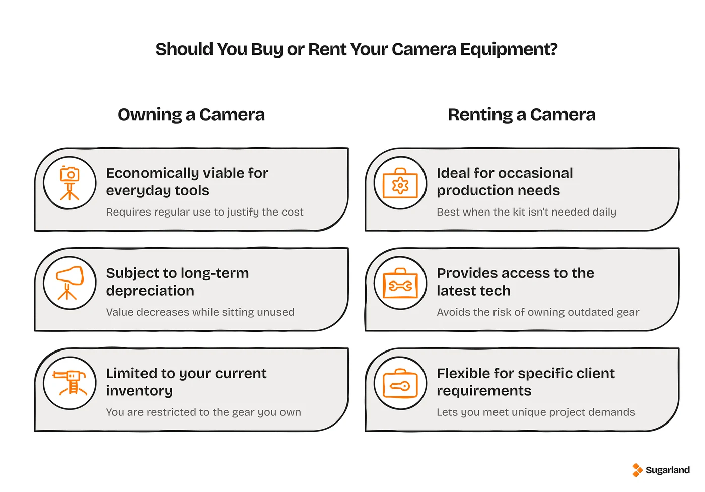 Comparison chart showing owning a camera suits everyday tools but depreciates, while renting suits occasional use and client-specified kit
