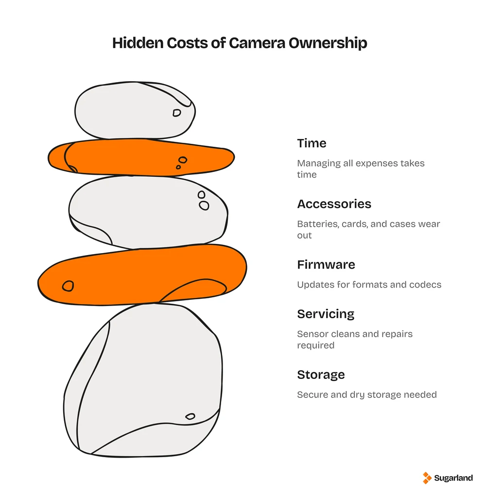 Stacked stones diagram showing the hidden costs of camera ownership: storage, servicing, firmware, accessories and time