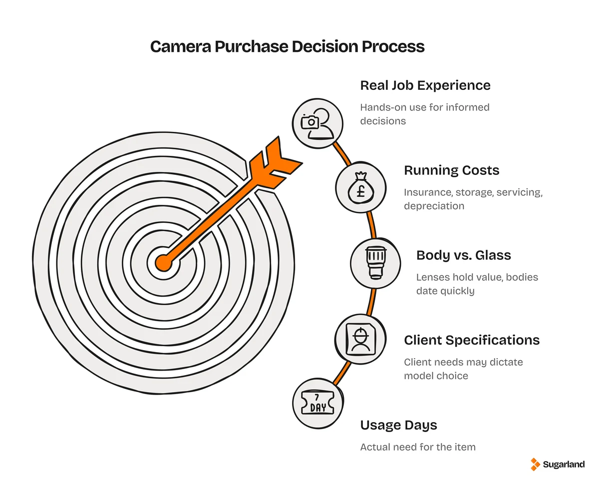 Diagram of the camera purchase decision process covering usage days, client specifications, body versus glass, running costs and real job experience
