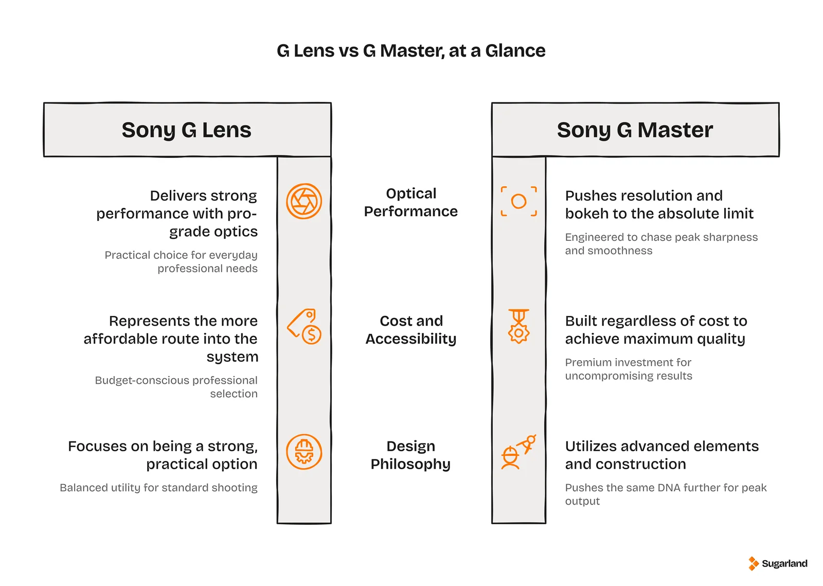 Infographic comparing Sony G Lens and Sony G Master lens on optical performance, cost and design